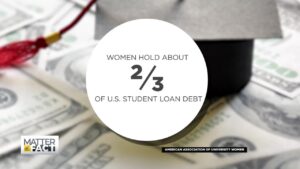 women hold 2/3 of American student debt